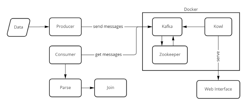golang-kafka-producer-and-consumer-with-join-topics